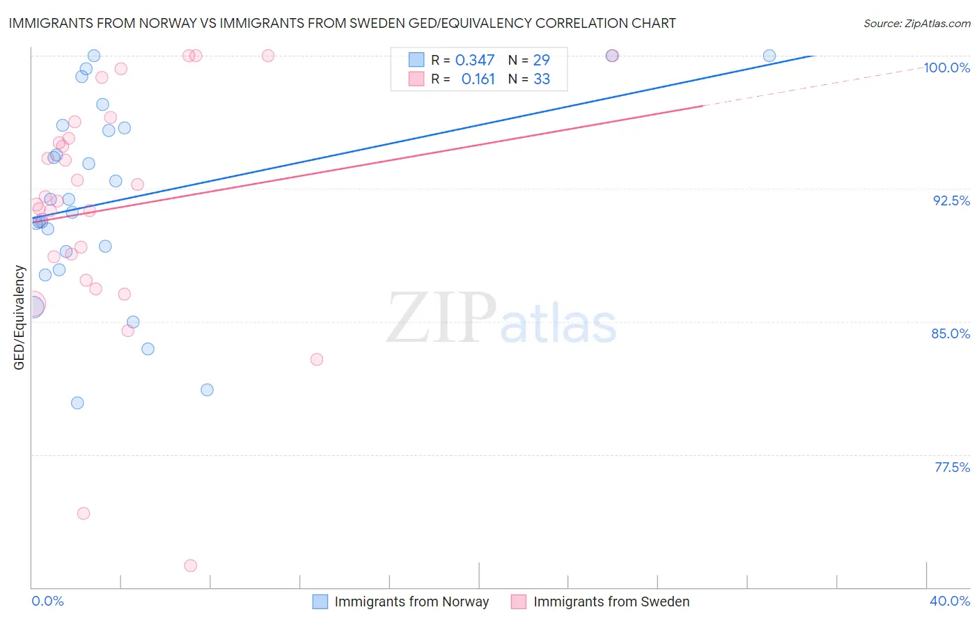 Immigrants from Norway vs Immigrants from Sweden GED/Equivalency