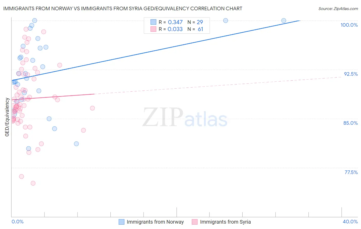 Immigrants from Norway vs Immigrants from Syria GED/Equivalency