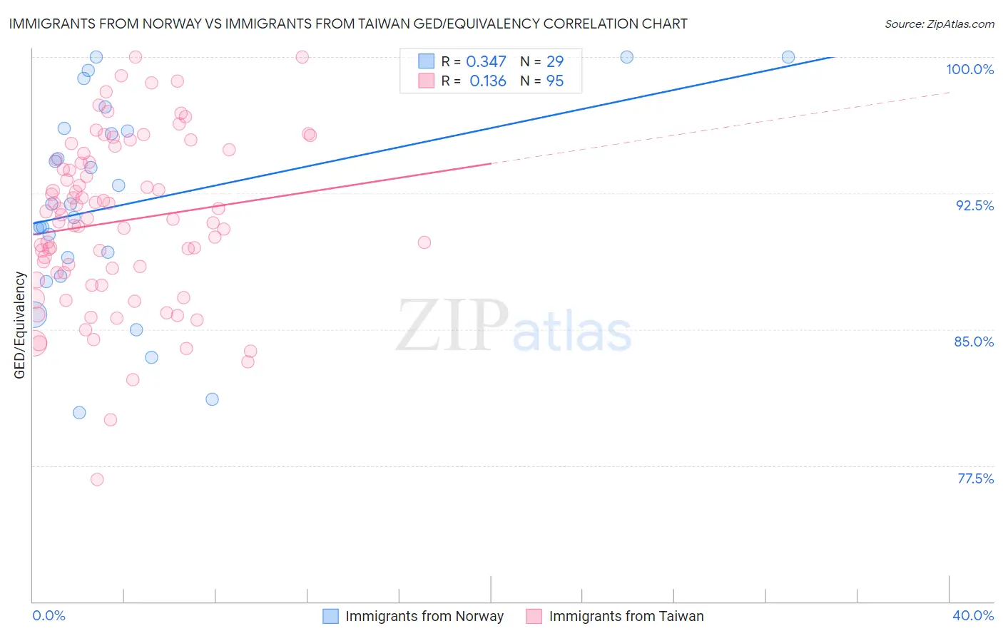 Immigrants from Norway vs Immigrants from Taiwan GED/Equivalency