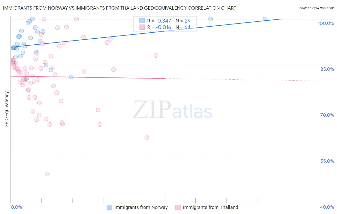 Immigrants from Norway vs Immigrants from Thailand GED/Equivalency