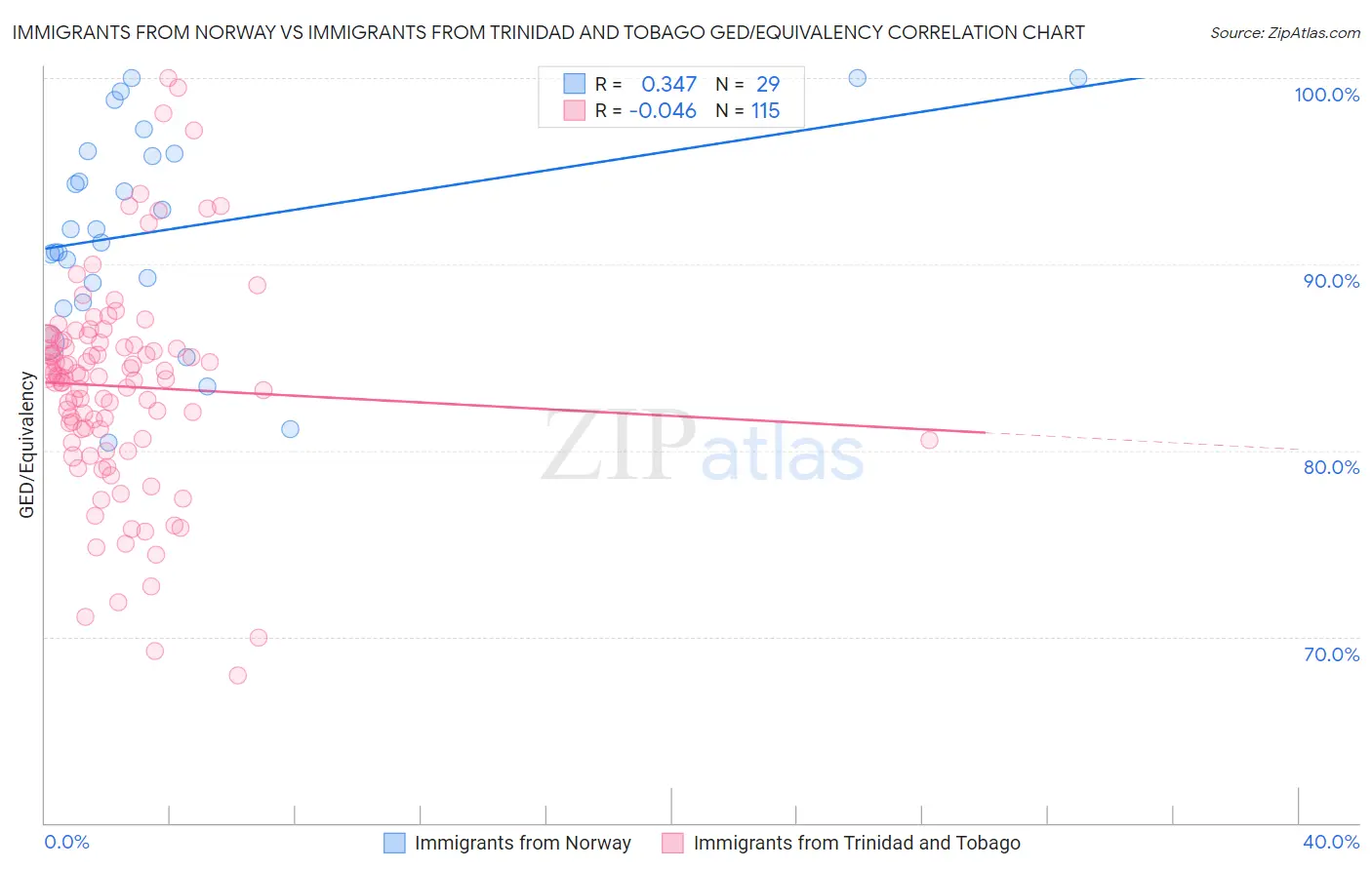 Immigrants from Norway vs Immigrants from Trinidad and Tobago GED/Equivalency