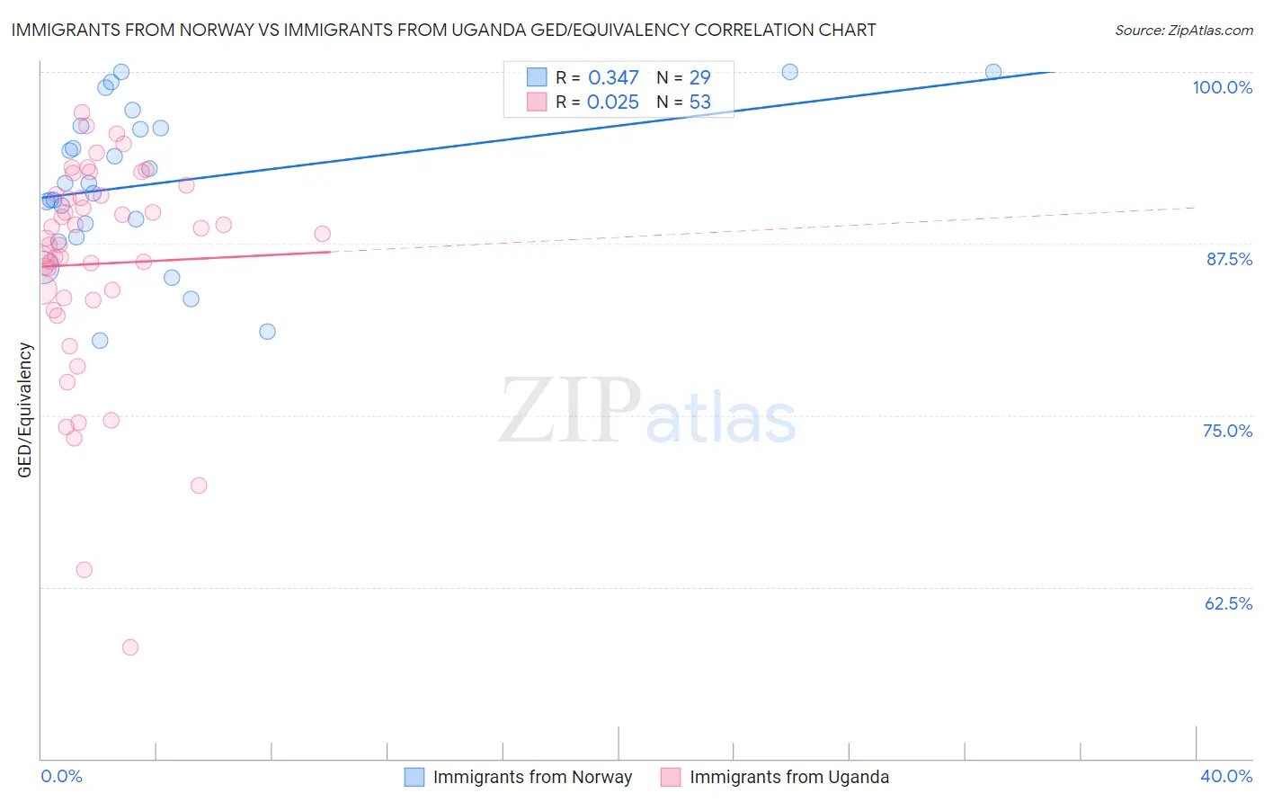 Immigrants from Norway vs Immigrants from Uganda GED/Equivalency