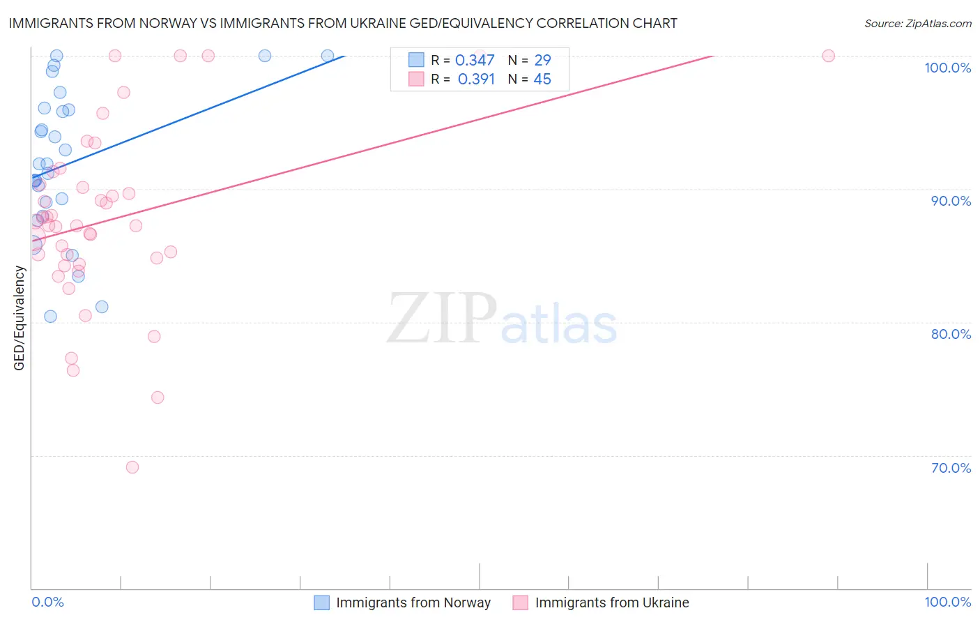 Immigrants from Norway vs Immigrants from Ukraine GED/Equivalency