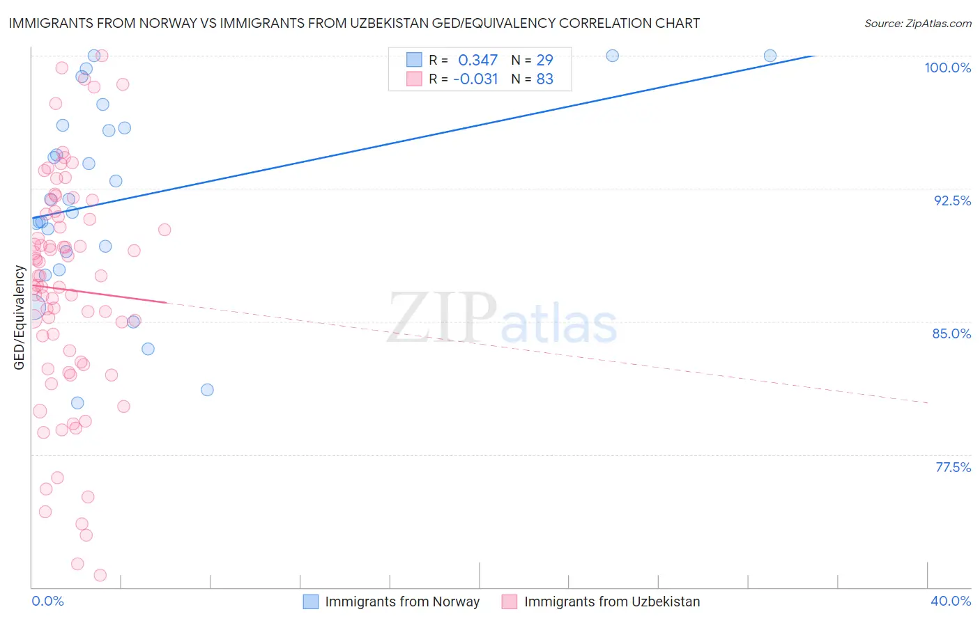 Immigrants from Norway vs Immigrants from Uzbekistan GED/Equivalency