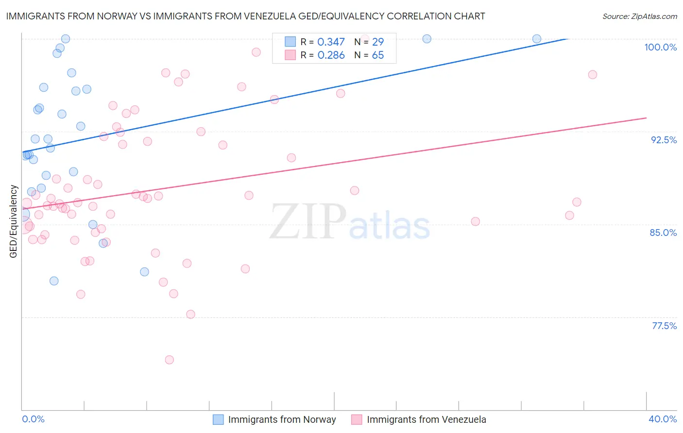 Immigrants from Norway vs Immigrants from Venezuela GED/Equivalency