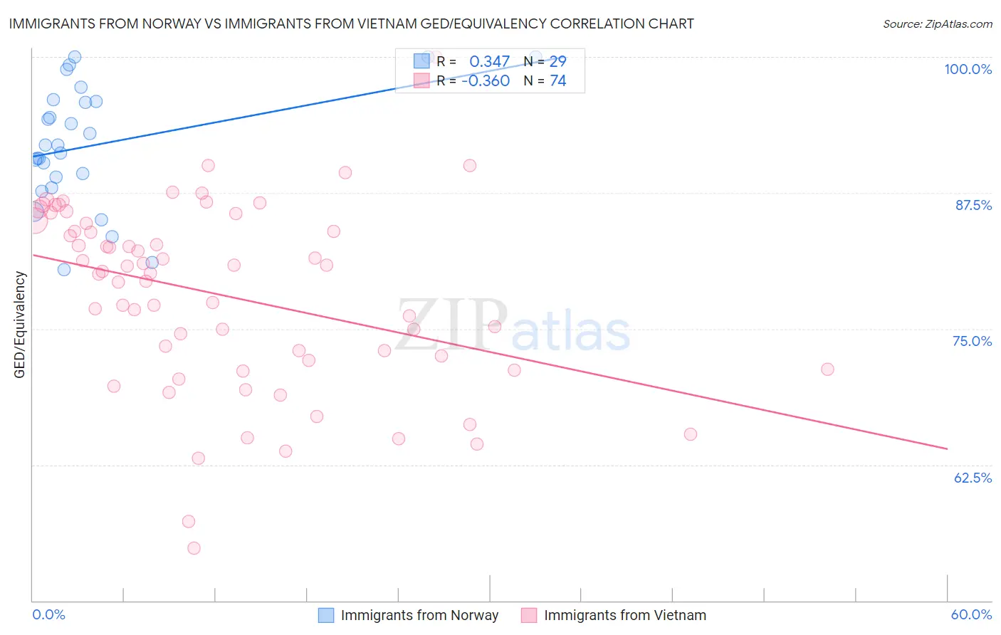 Immigrants from Norway vs Immigrants from Vietnam GED/Equivalency