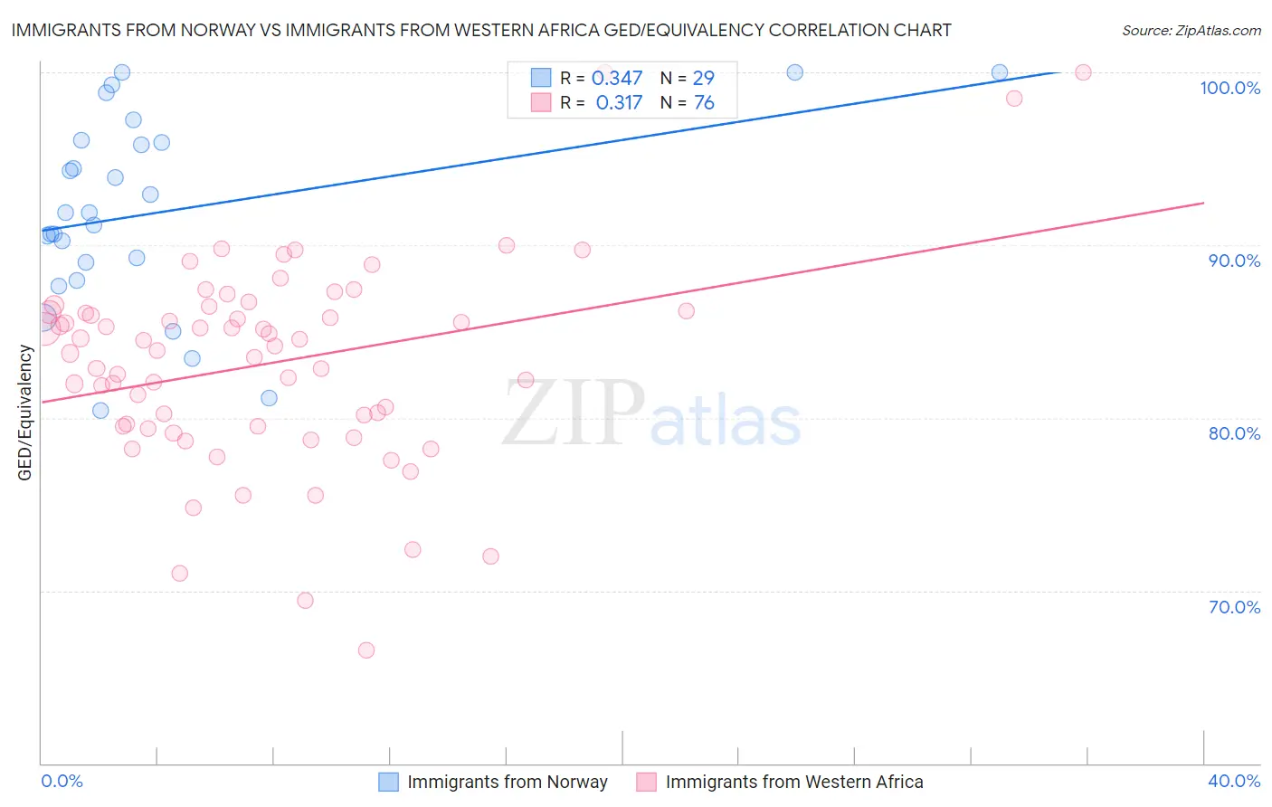 Immigrants from Norway vs Immigrants from Western Africa GED/Equivalency