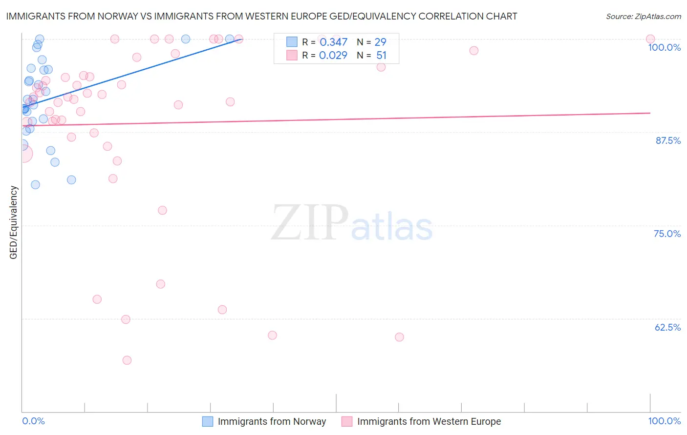 Immigrants from Norway vs Immigrants from Western Europe GED/Equivalency