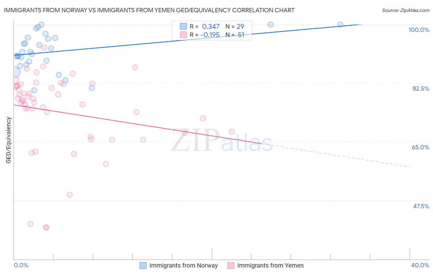 Immigrants from Norway vs Immigrants from Yemen GED/Equivalency