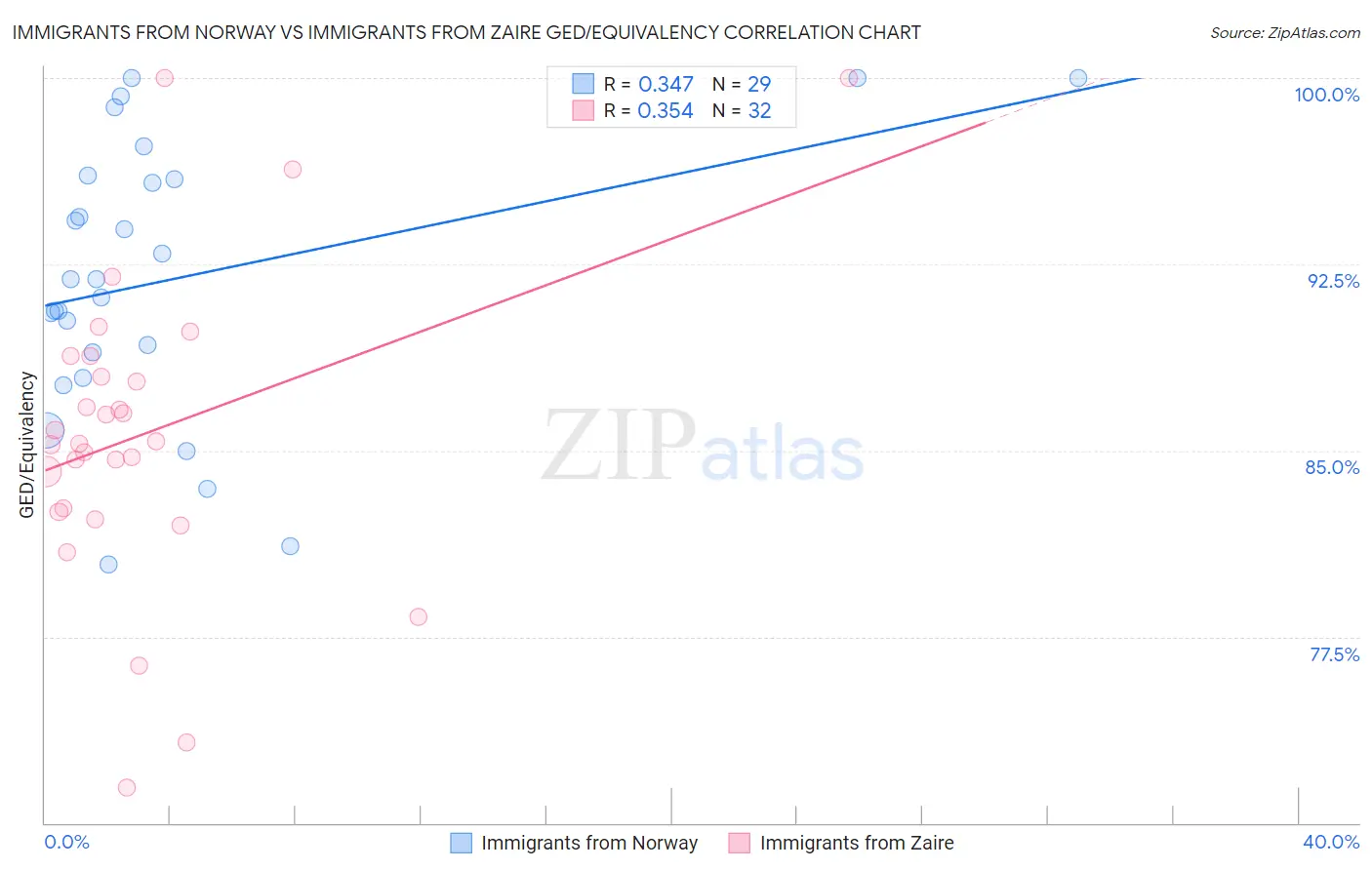 Immigrants from Norway vs Immigrants from Zaire GED/Equivalency