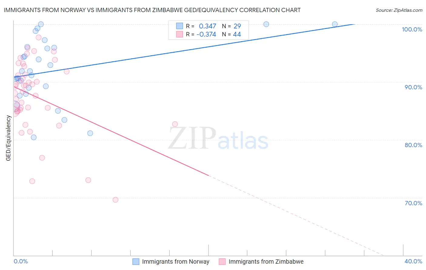 Immigrants from Norway vs Immigrants from Zimbabwe GED/Equivalency