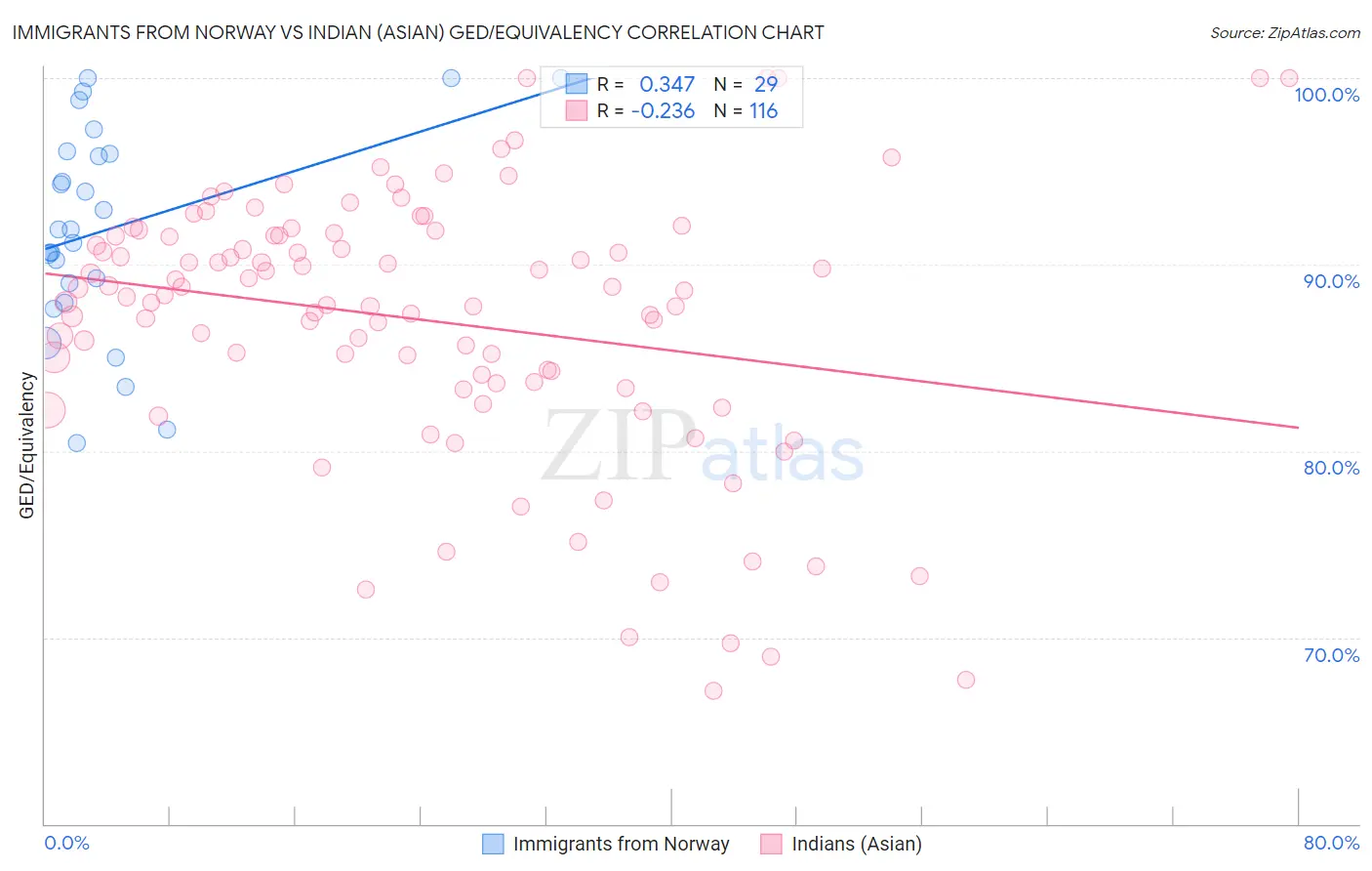 Immigrants from Norway vs Indian (Asian) GED/Equivalency