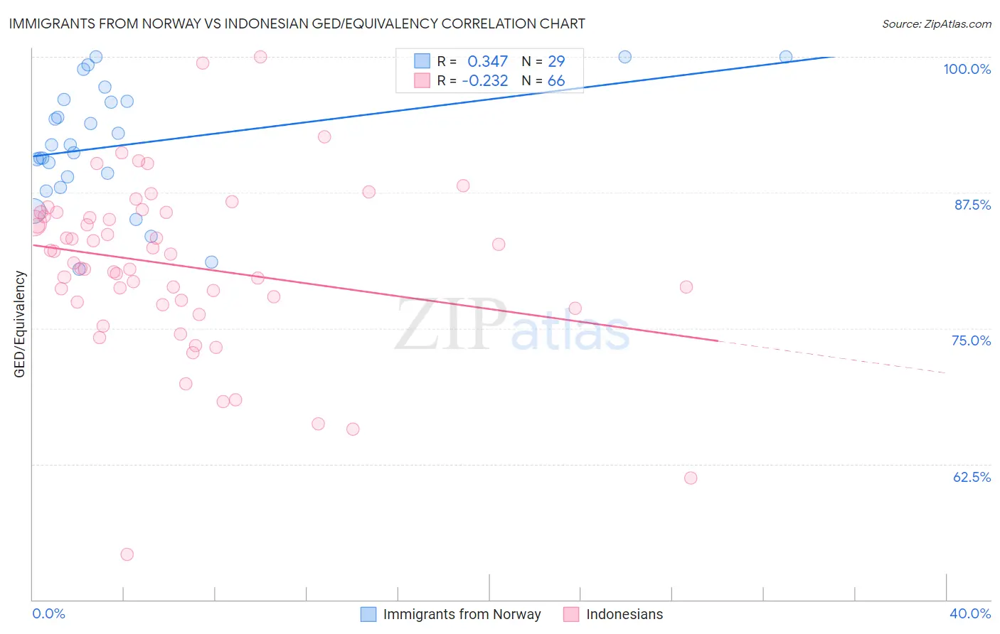 Immigrants from Norway vs Indonesian GED/Equivalency