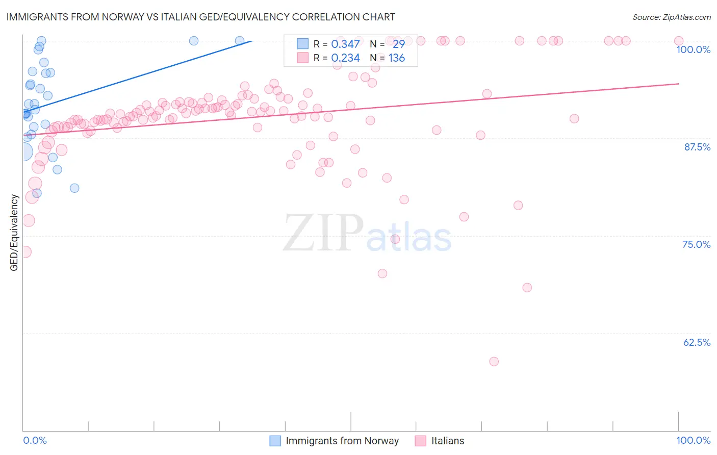 Immigrants from Norway vs Italian GED/Equivalency