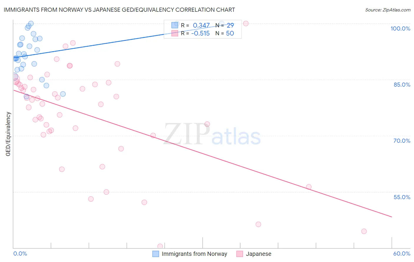 Immigrants from Norway vs Japanese GED/Equivalency