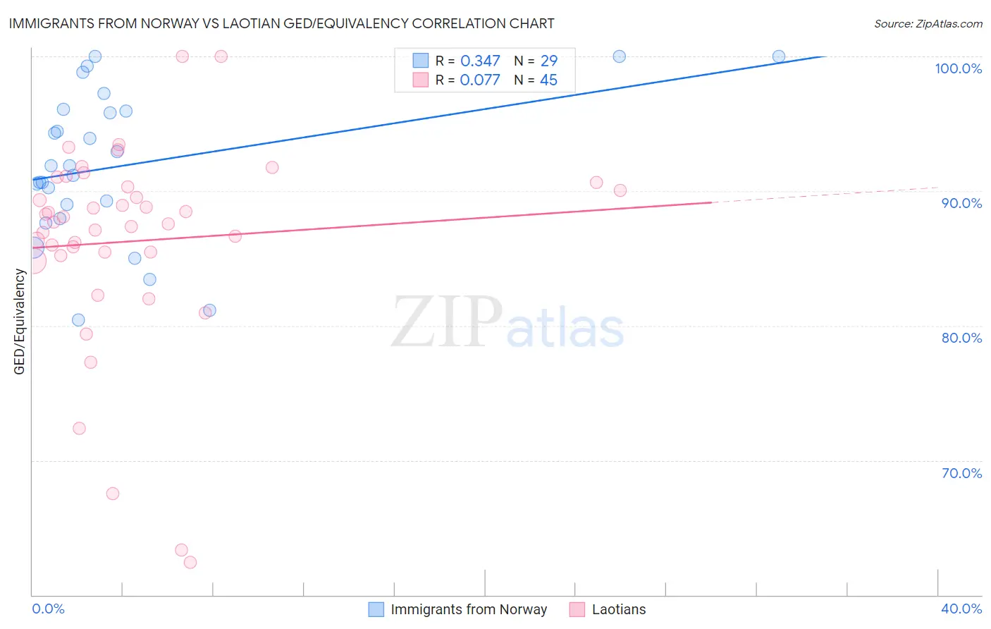 Immigrants from Norway vs Laotian GED/Equivalency