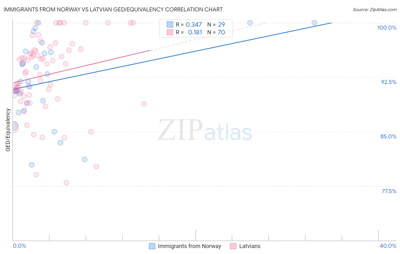 Immigrants from Norway vs Latvian GED/Equivalency