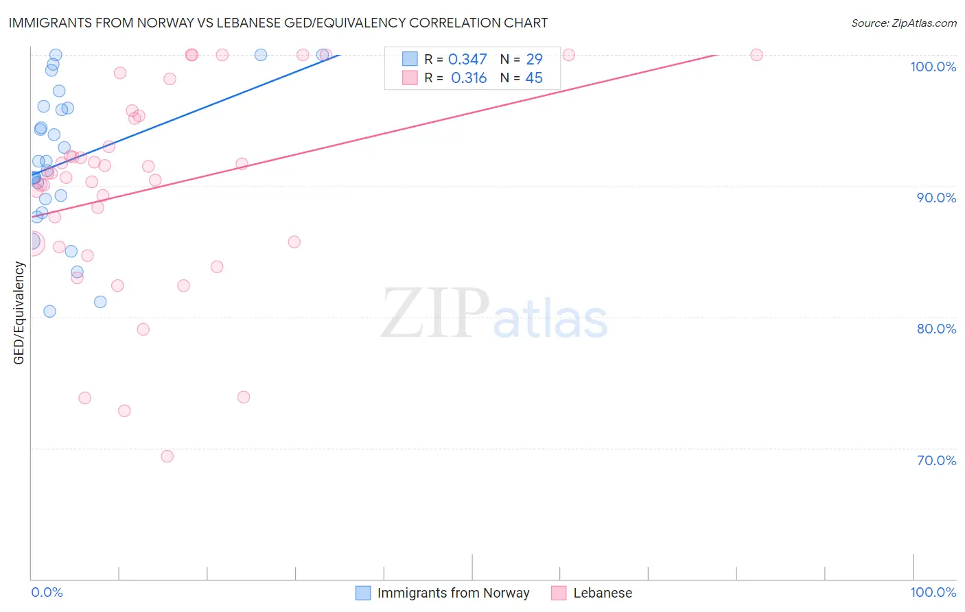 Immigrants from Norway vs Lebanese GED/Equivalency