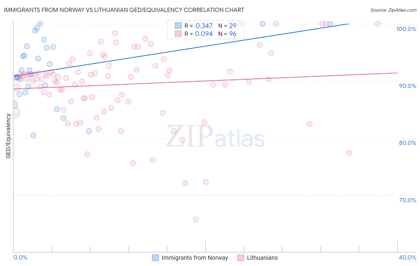 Immigrants from Norway vs Lithuanian GED/Equivalency