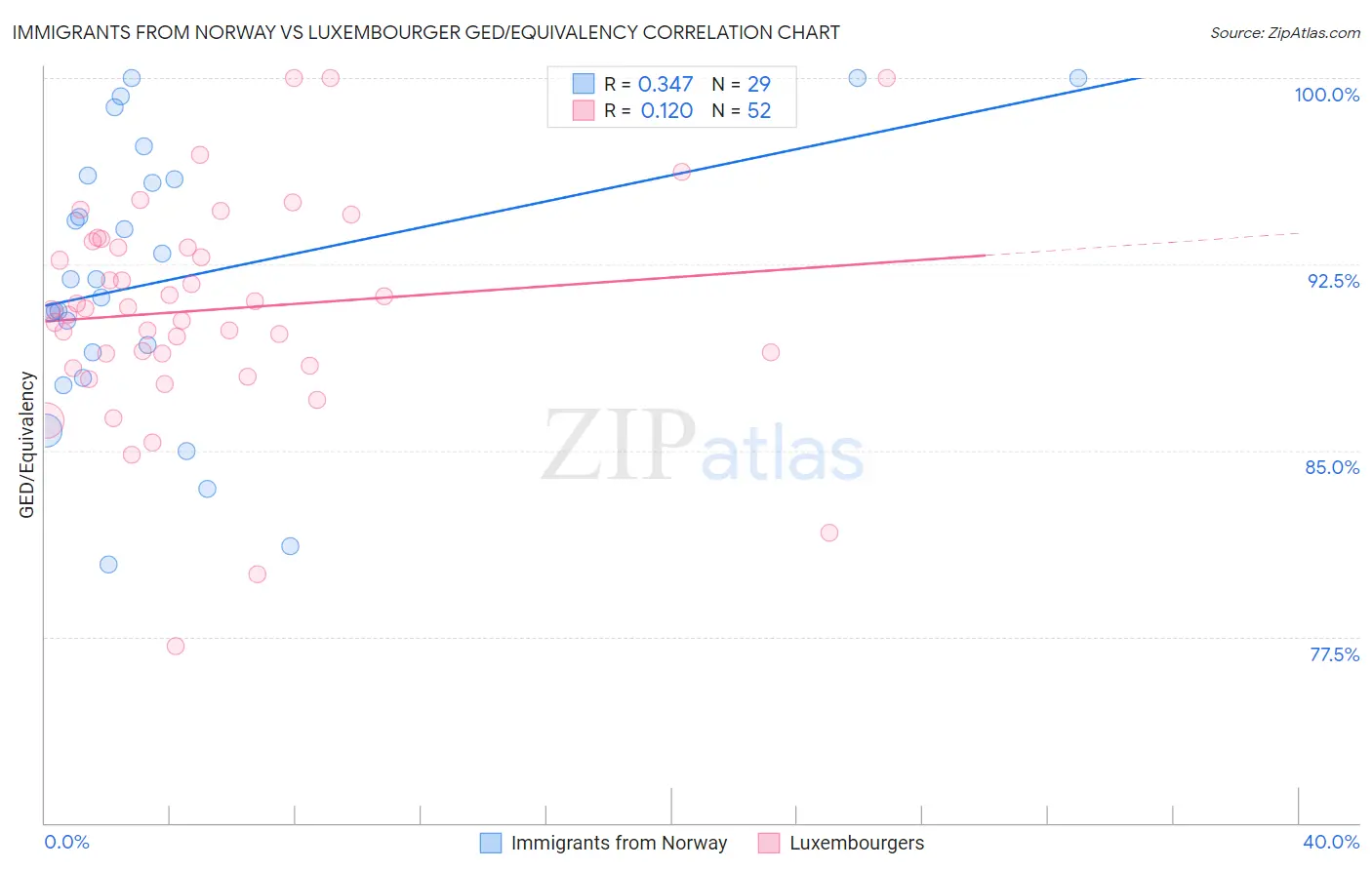 Immigrants from Norway vs Luxembourger GED/Equivalency