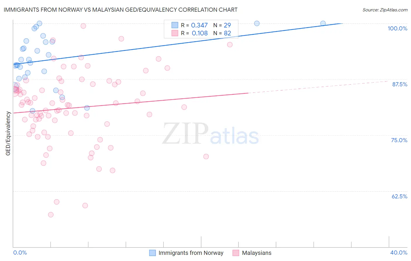 Immigrants from Norway vs Malaysian GED/Equivalency