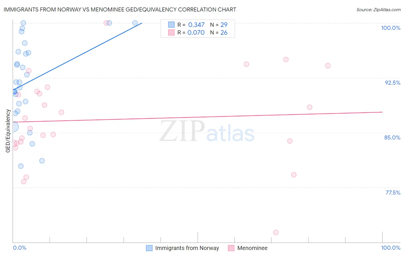 Immigrants from Norway vs Menominee GED/Equivalency