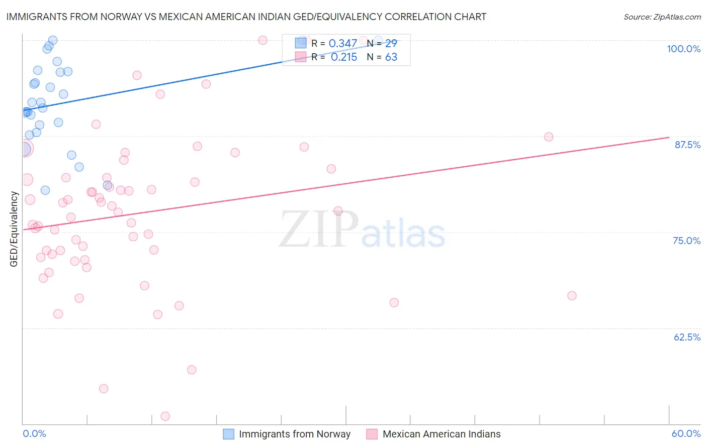 Immigrants from Norway vs Mexican American Indian GED/Equivalency