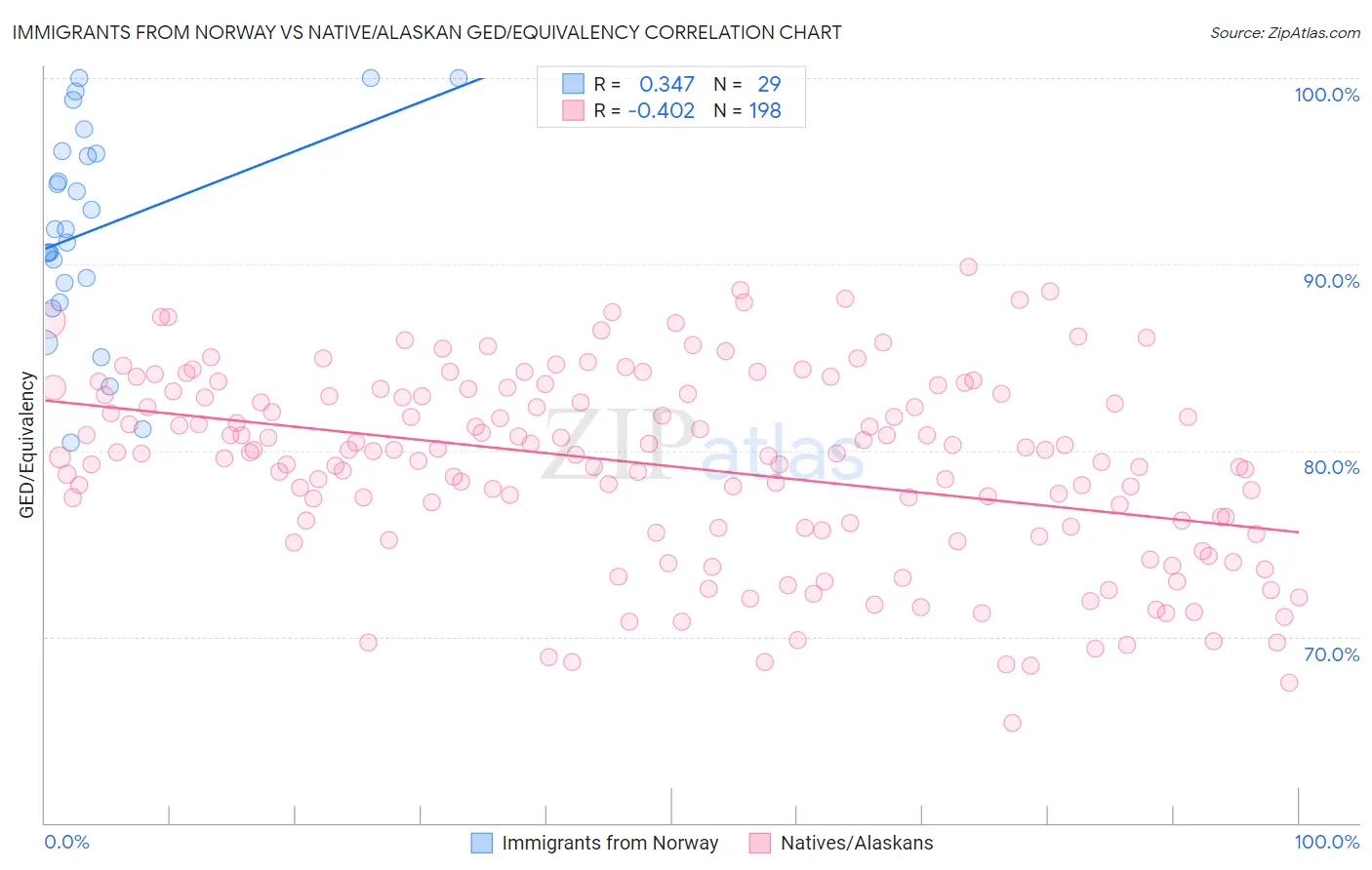 Immigrants from Norway vs Native/Alaskan GED/Equivalency