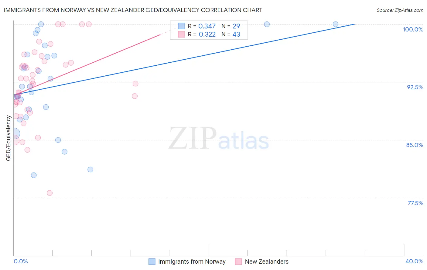 Immigrants from Norway vs New Zealander GED/Equivalency