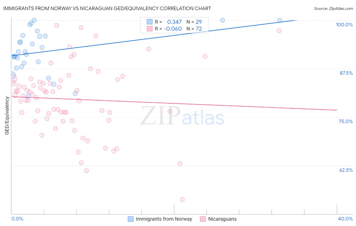 Immigrants from Norway vs Nicaraguan GED/Equivalency