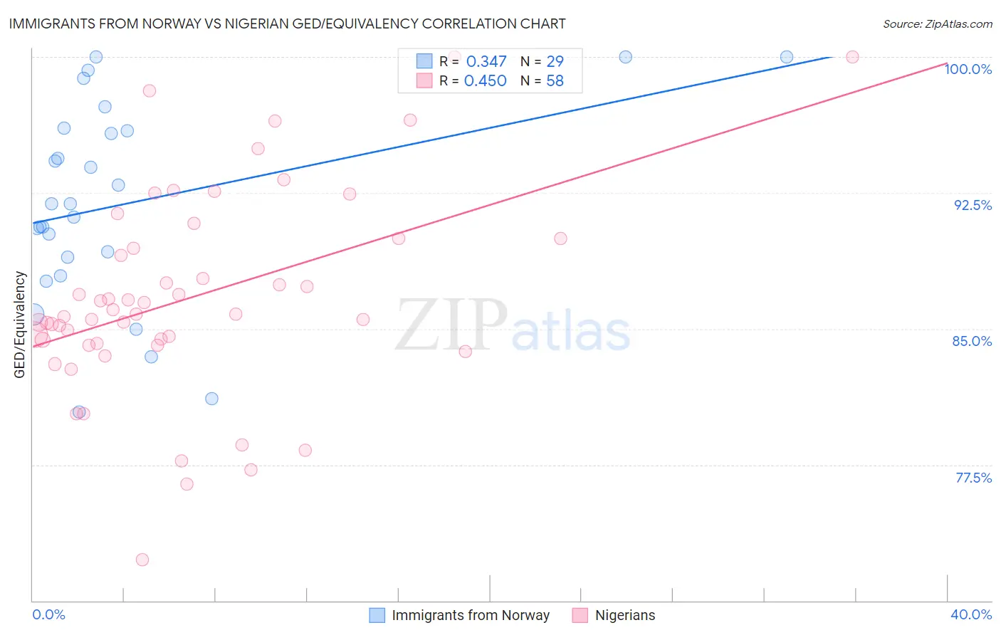 Immigrants from Norway vs Nigerian GED/Equivalency