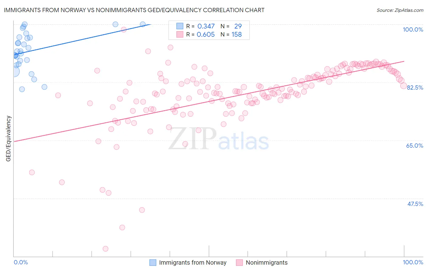 Immigrants from Norway vs Nonimmigrants GED/Equivalency