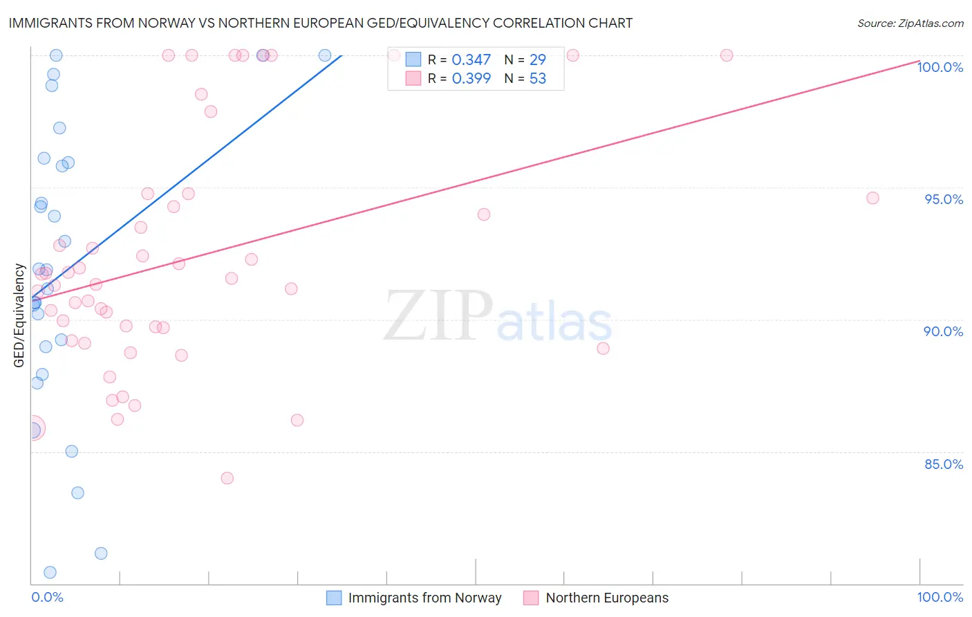 Immigrants from Norway vs Northern European GED/Equivalency