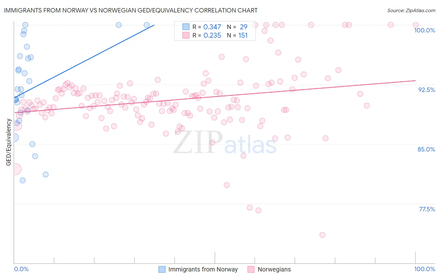 Immigrants from Norway vs Norwegian GED/Equivalency