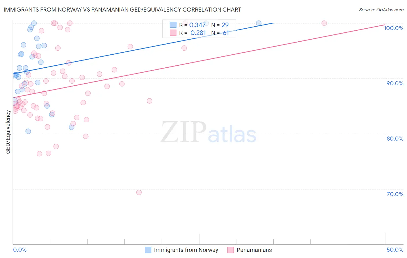 Immigrants from Norway vs Panamanian GED/Equivalency