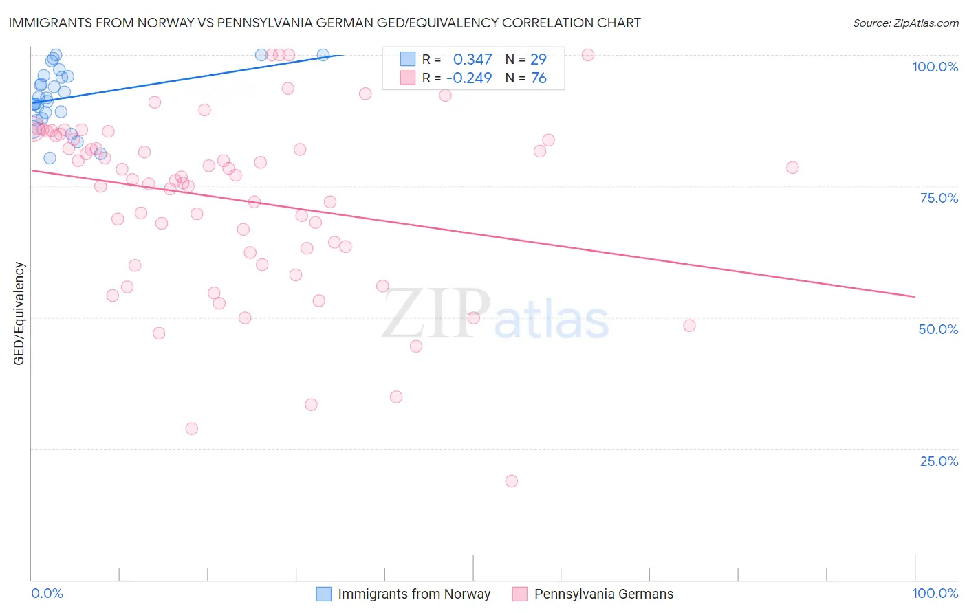 Immigrants from Norway vs Pennsylvania German GED/Equivalency