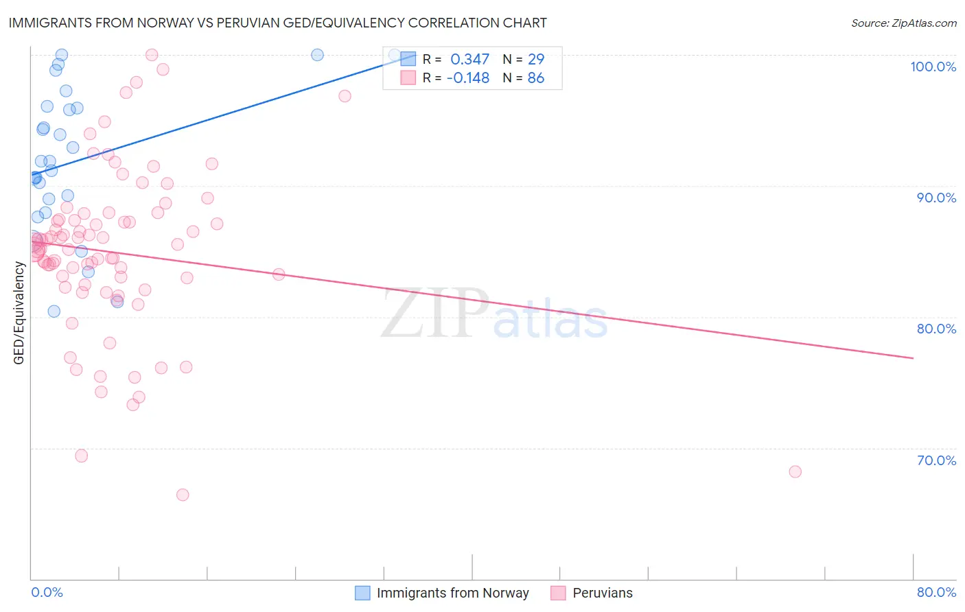 Immigrants from Norway vs Peruvian GED/Equivalency