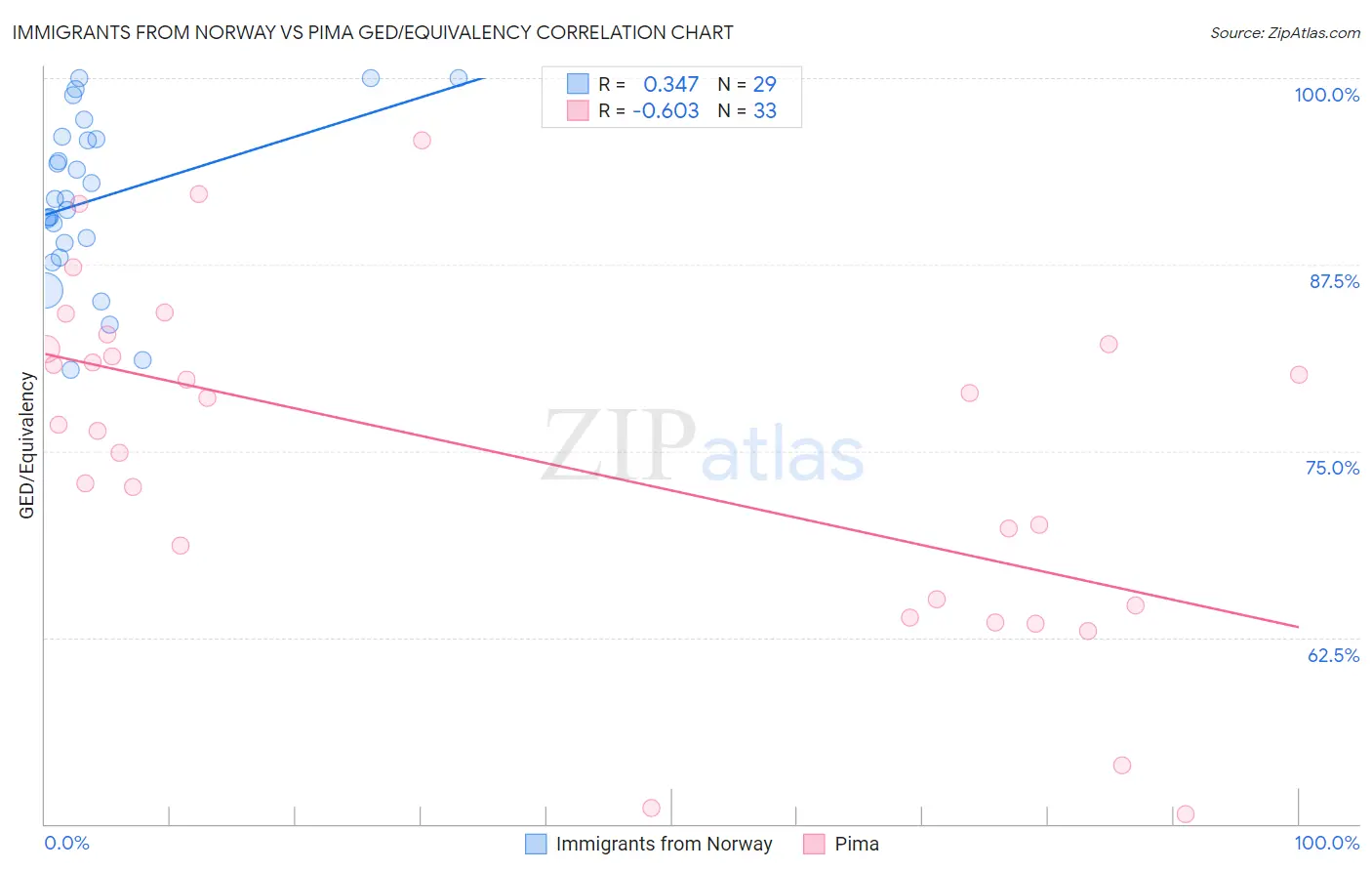 Immigrants from Norway vs Pima GED/Equivalency