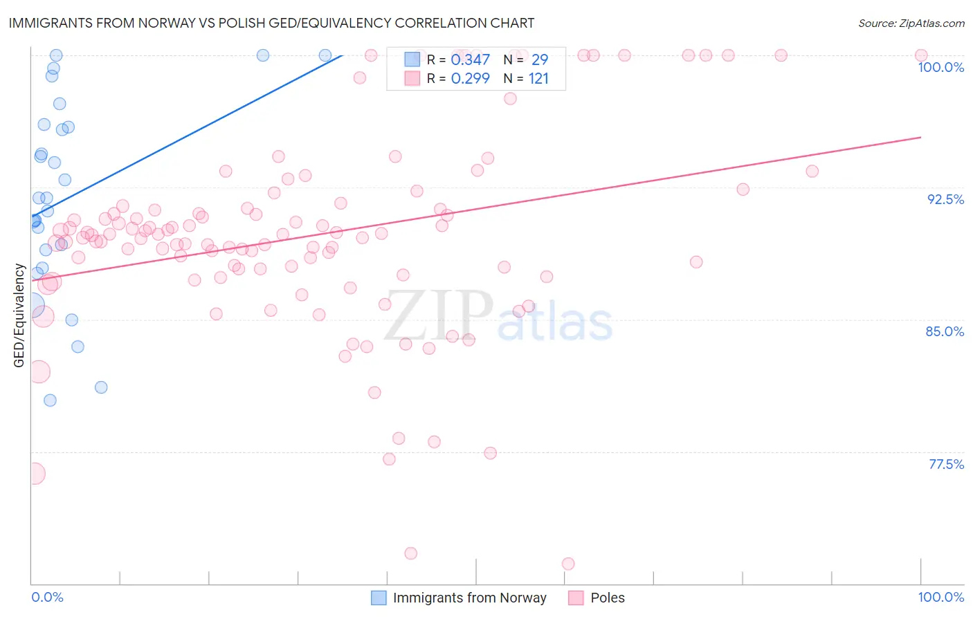 Immigrants from Norway vs Polish GED/Equivalency