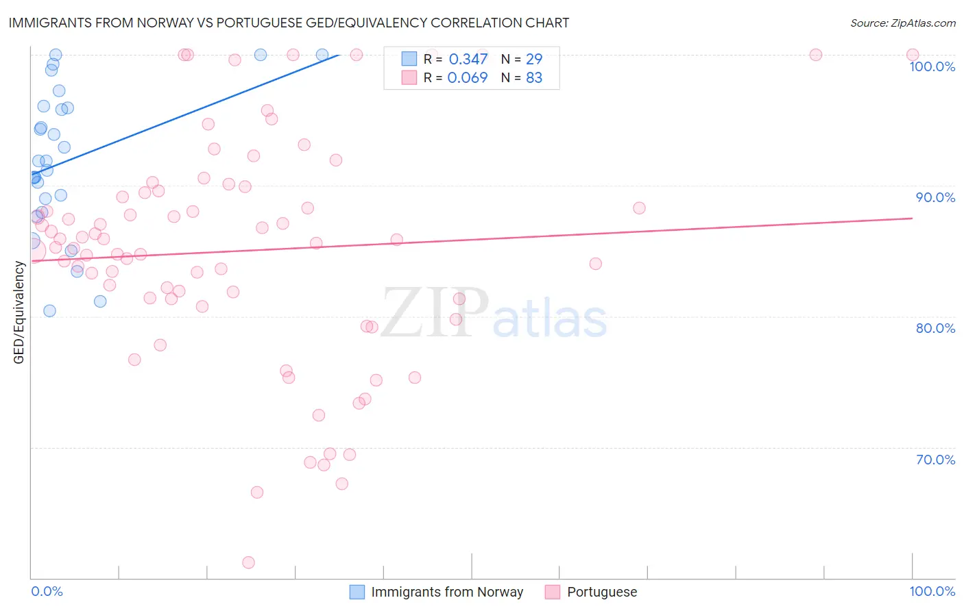 Immigrants from Norway vs Portuguese GED/Equivalency