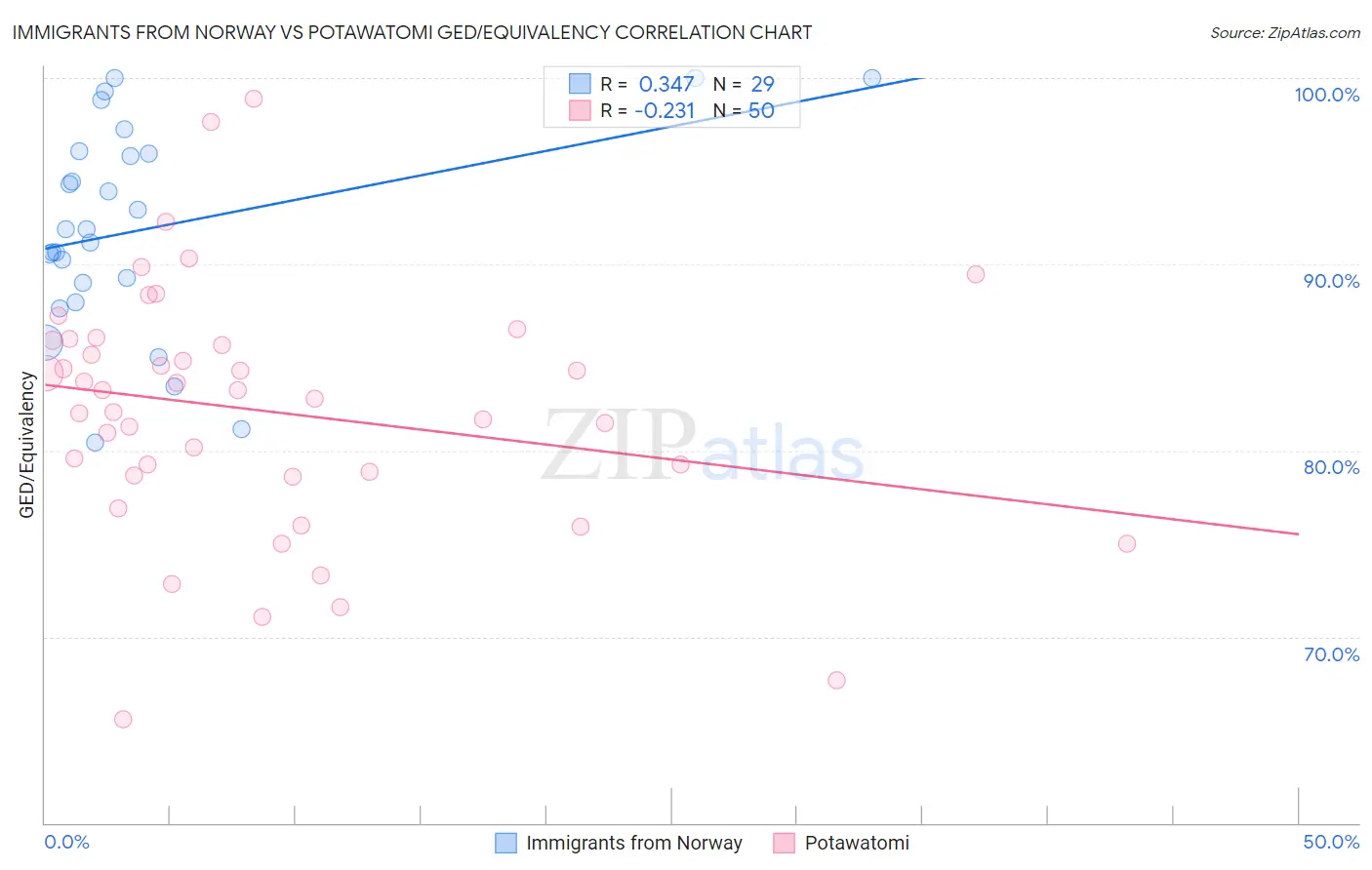 Immigrants from Norway vs Potawatomi GED/Equivalency