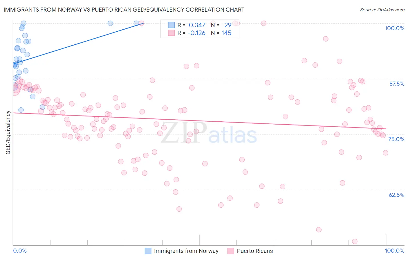 Immigrants from Norway vs Puerto Rican GED/Equivalency