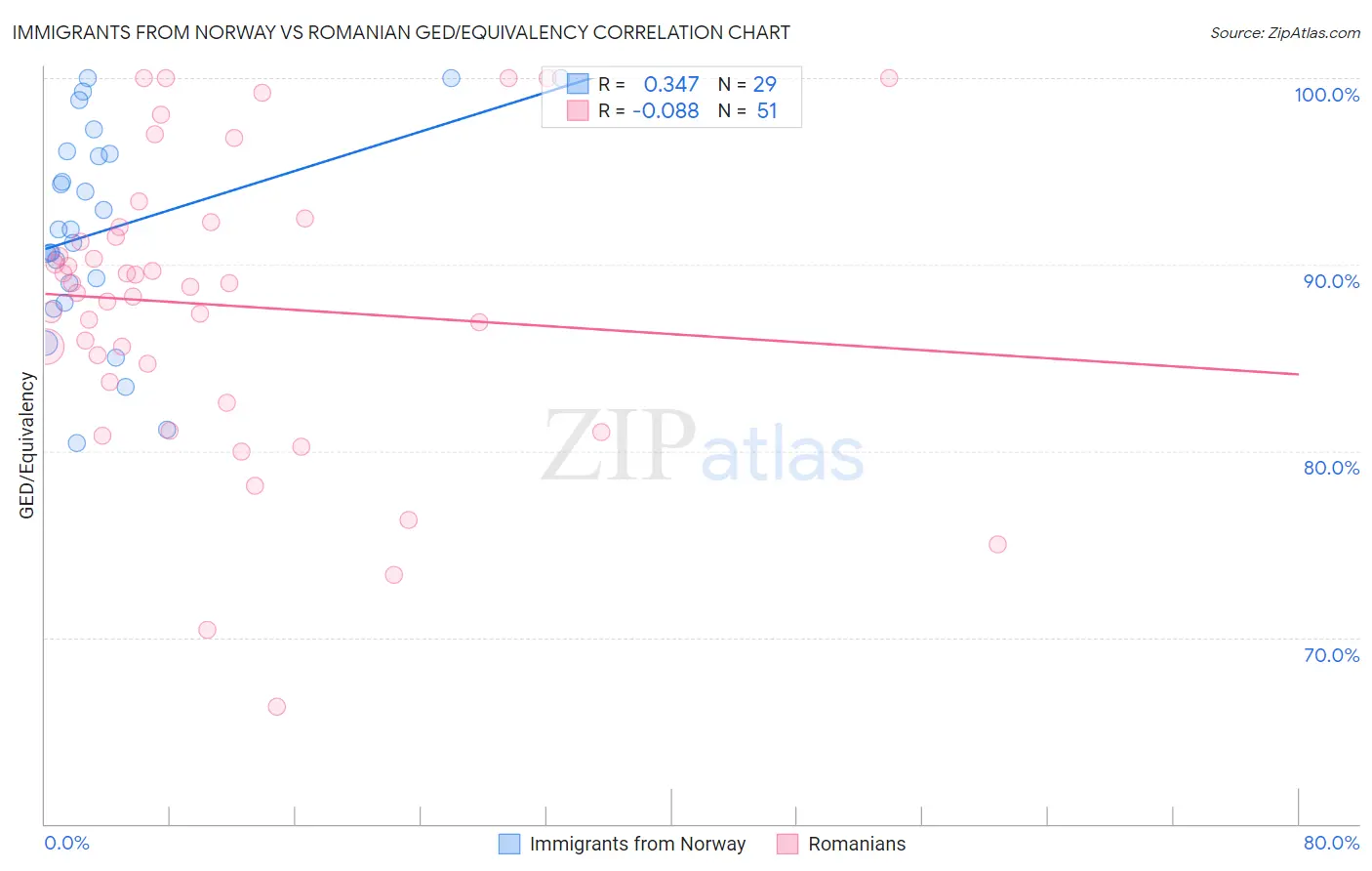 Immigrants from Norway vs Romanian GED/Equivalency