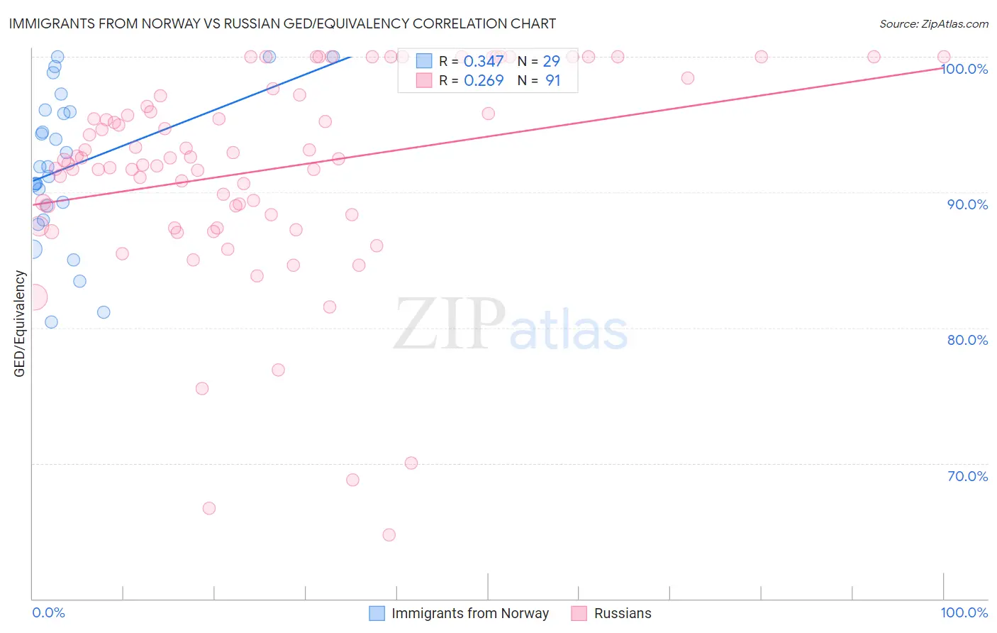 Immigrants from Norway vs Russian GED/Equivalency