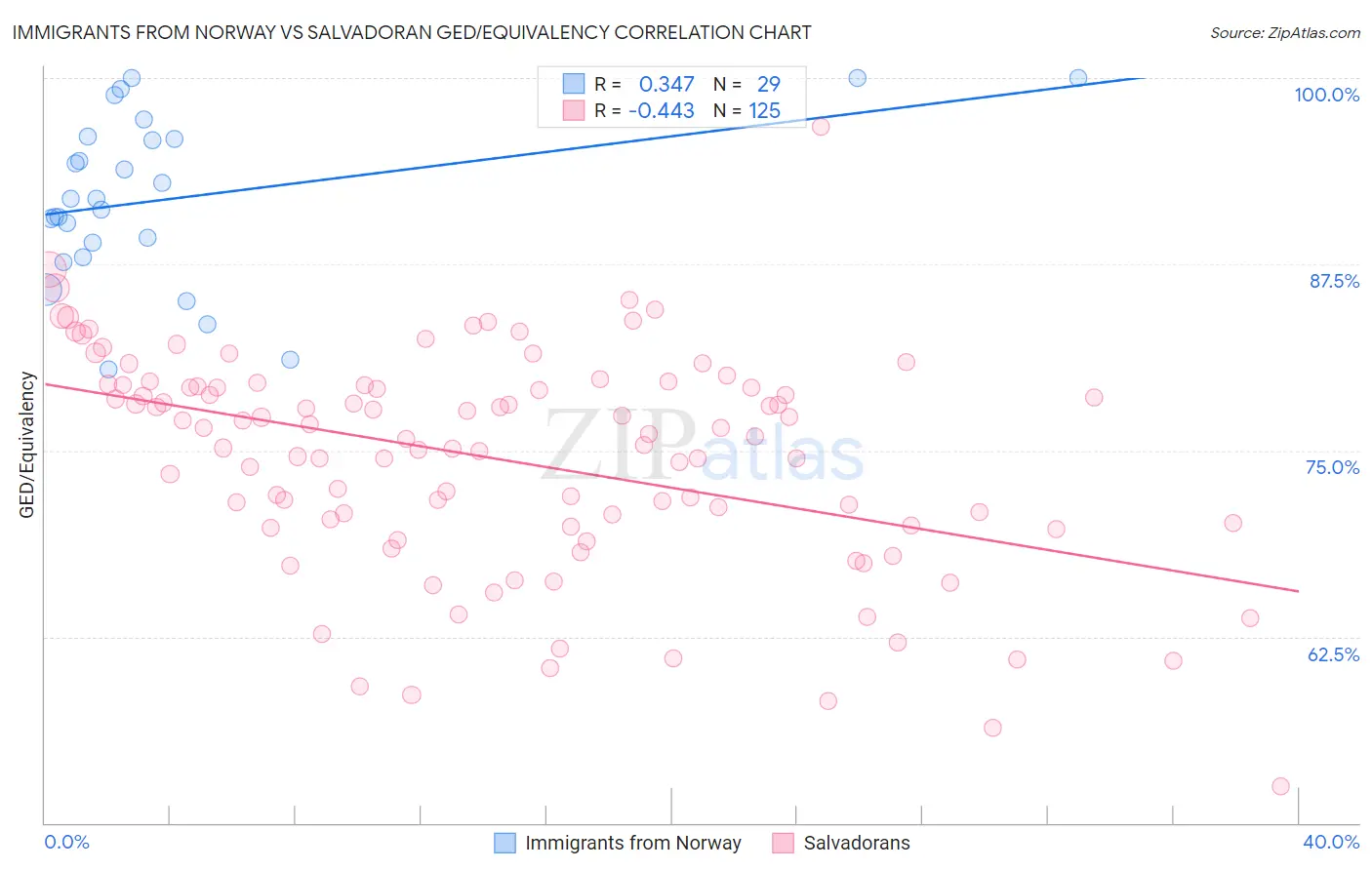 Immigrants from Norway vs Salvadoran GED/Equivalency