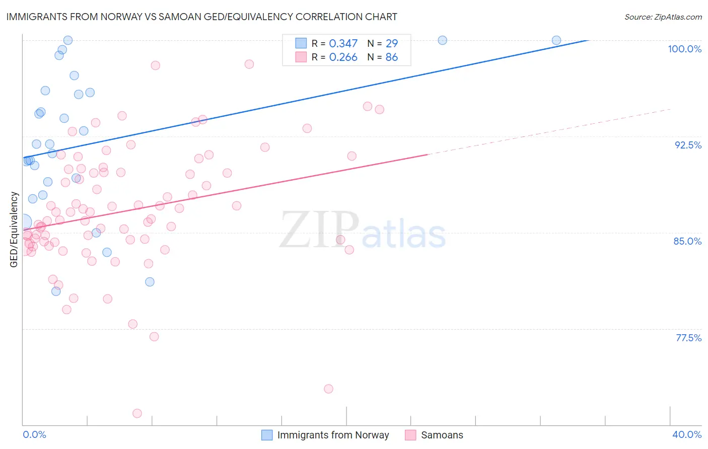 Immigrants from Norway vs Samoan GED/Equivalency