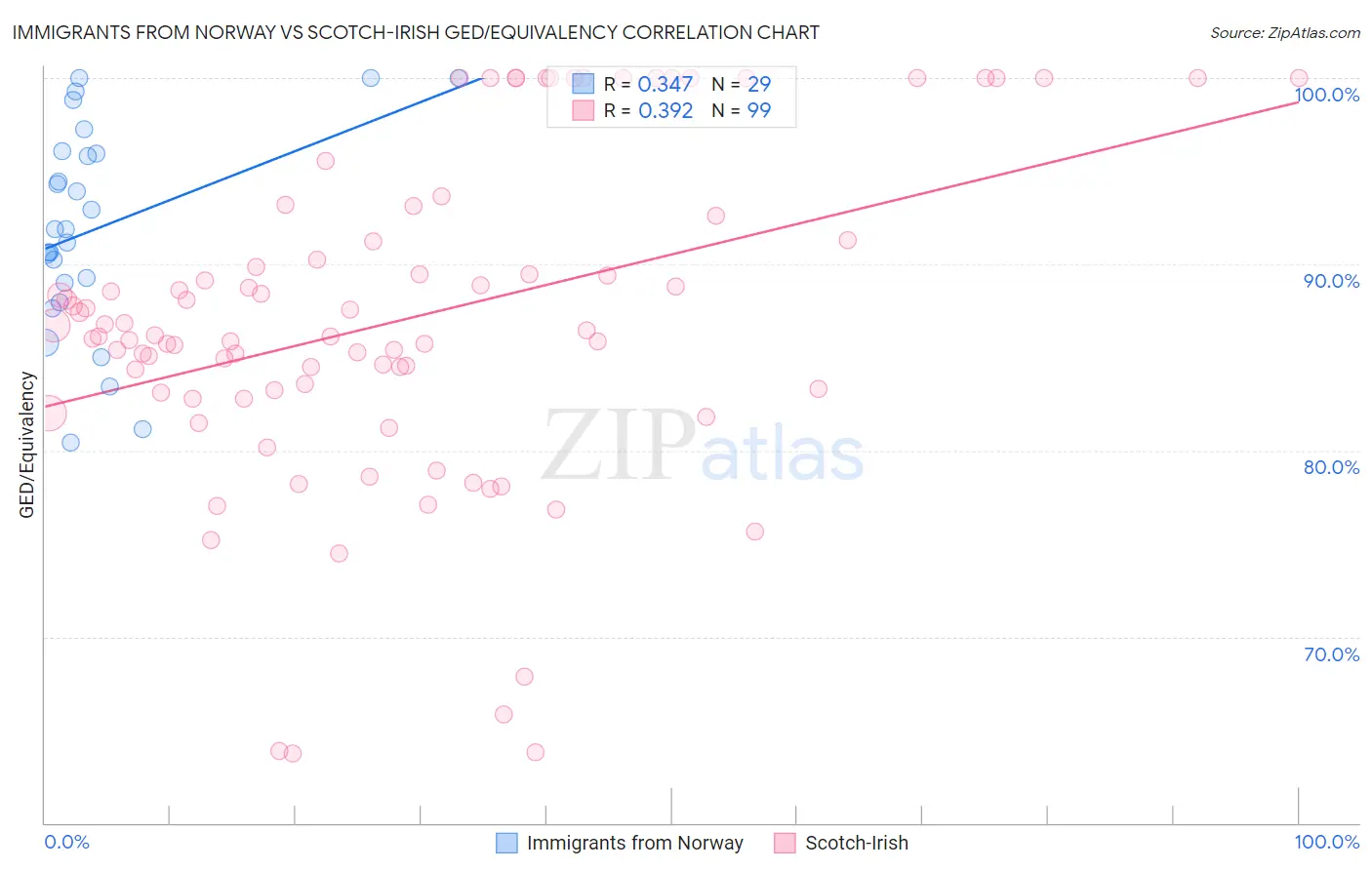 Immigrants from Norway vs Scotch-Irish GED/Equivalency