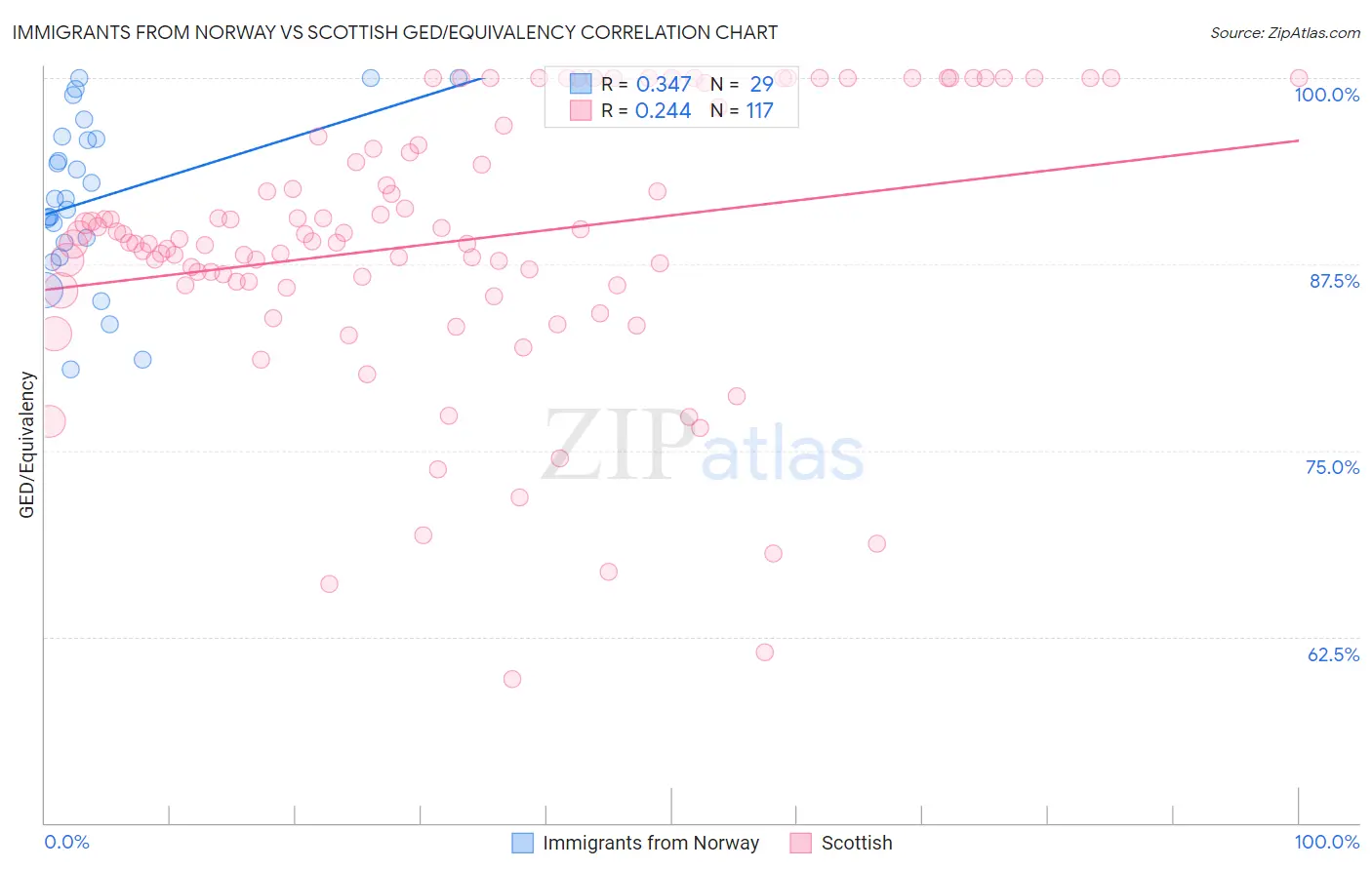 Immigrants from Norway vs Scottish GED/Equivalency