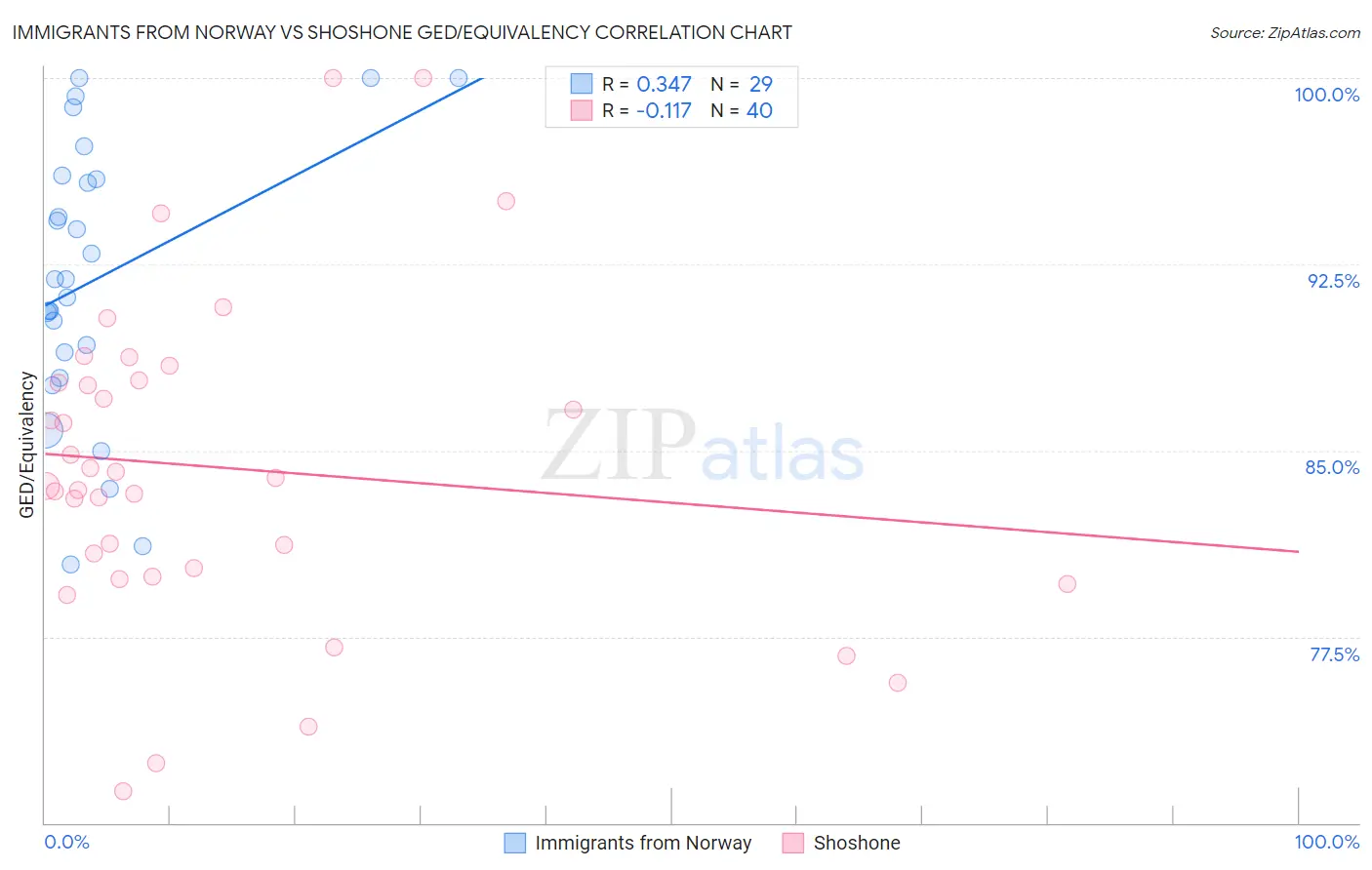 Immigrants from Norway vs Shoshone GED/Equivalency