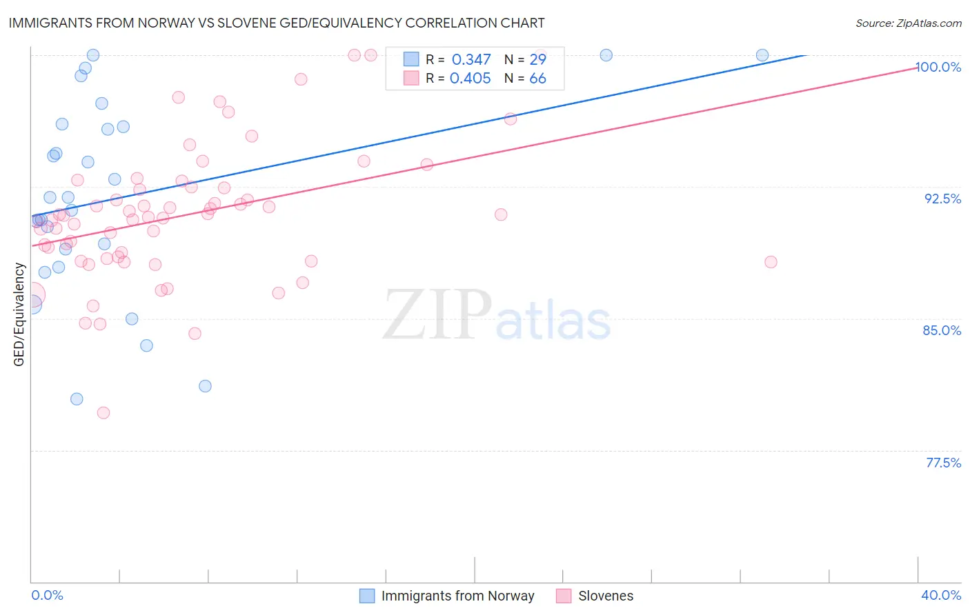 Immigrants from Norway vs Slovene GED/Equivalency